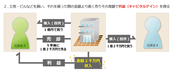 キャピタルゲイン