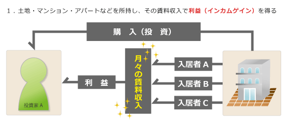 インカムゲイン